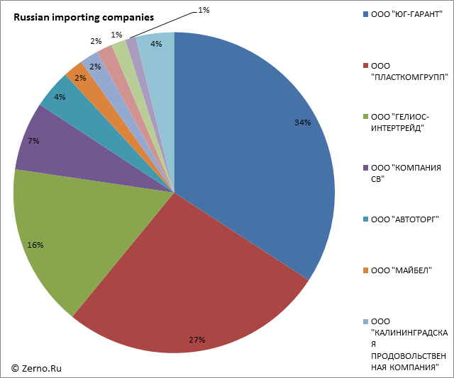 Russian importing companies